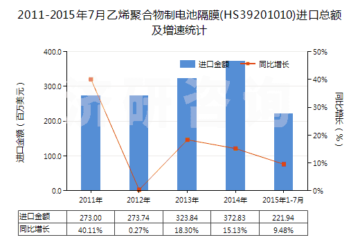 2011-2015年7月乙烯聚合物制電池隔膜(HS39201010)進(jìn)口總額及增速統(tǒng)計(jì) 2011-2015年7月乙烯聚合物制電池隔膜(HS39201010)進(jìn)口總額及增速統(tǒng)計(jì)